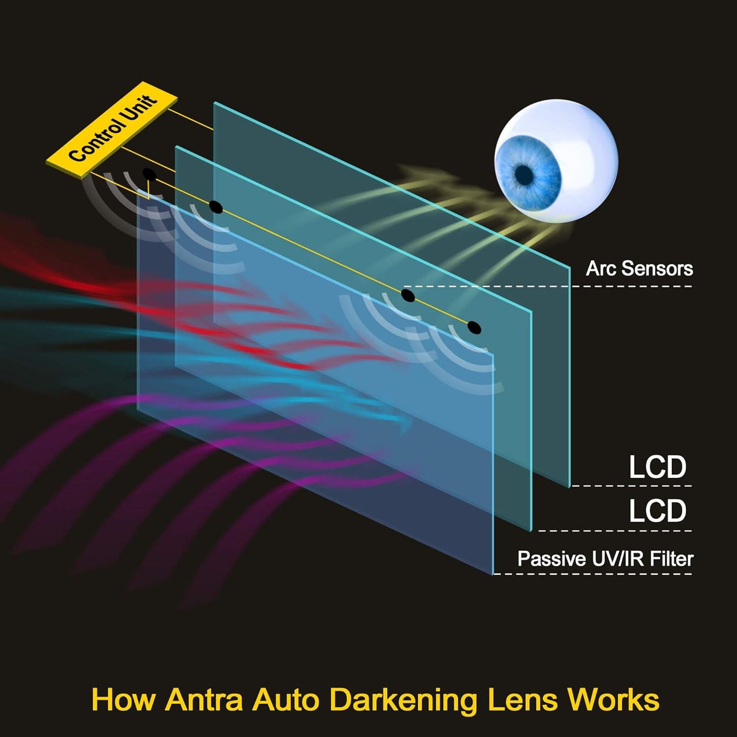 Antra DP3+ auto-darkening lens technology diagram showing UV IR filter LCD layers and control unit
