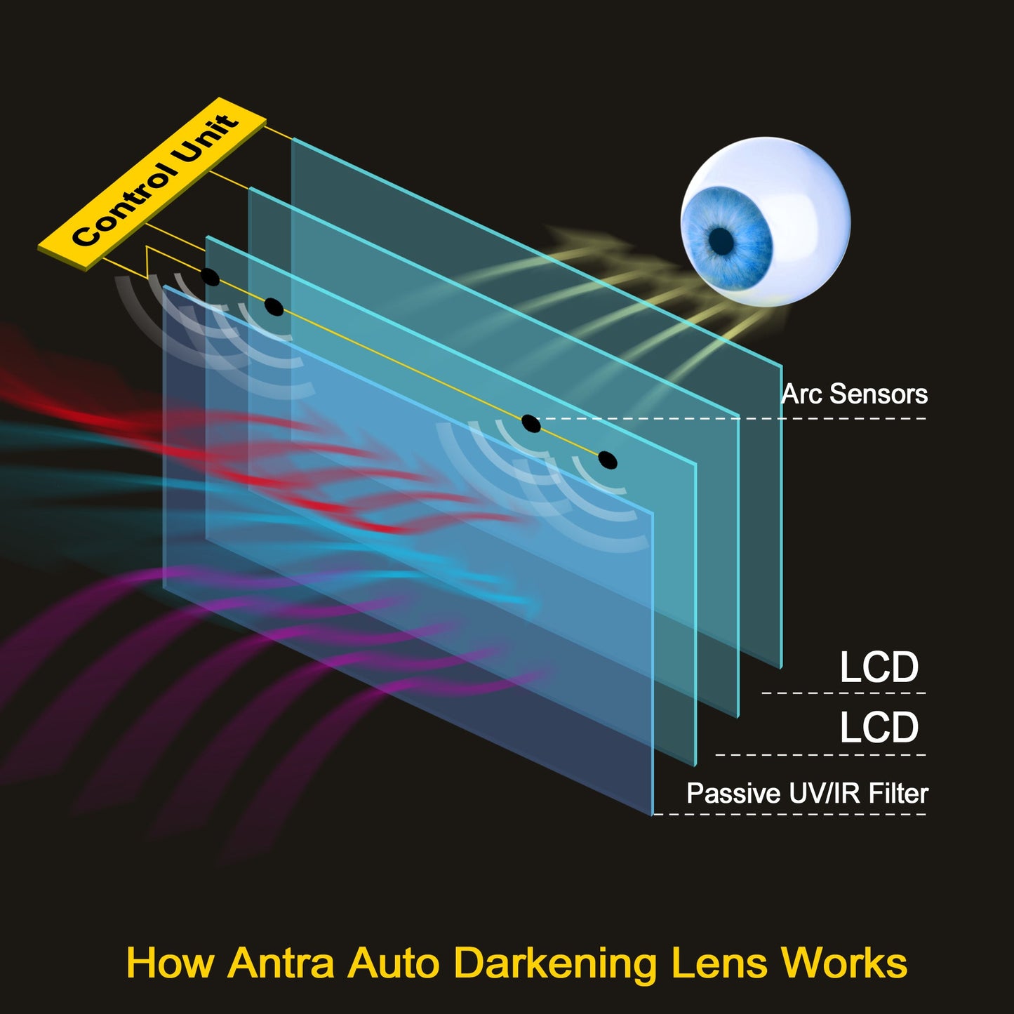 Antra DP8 auto-darkening lens technology diagram showing UV IR filter LCD layers and control unit